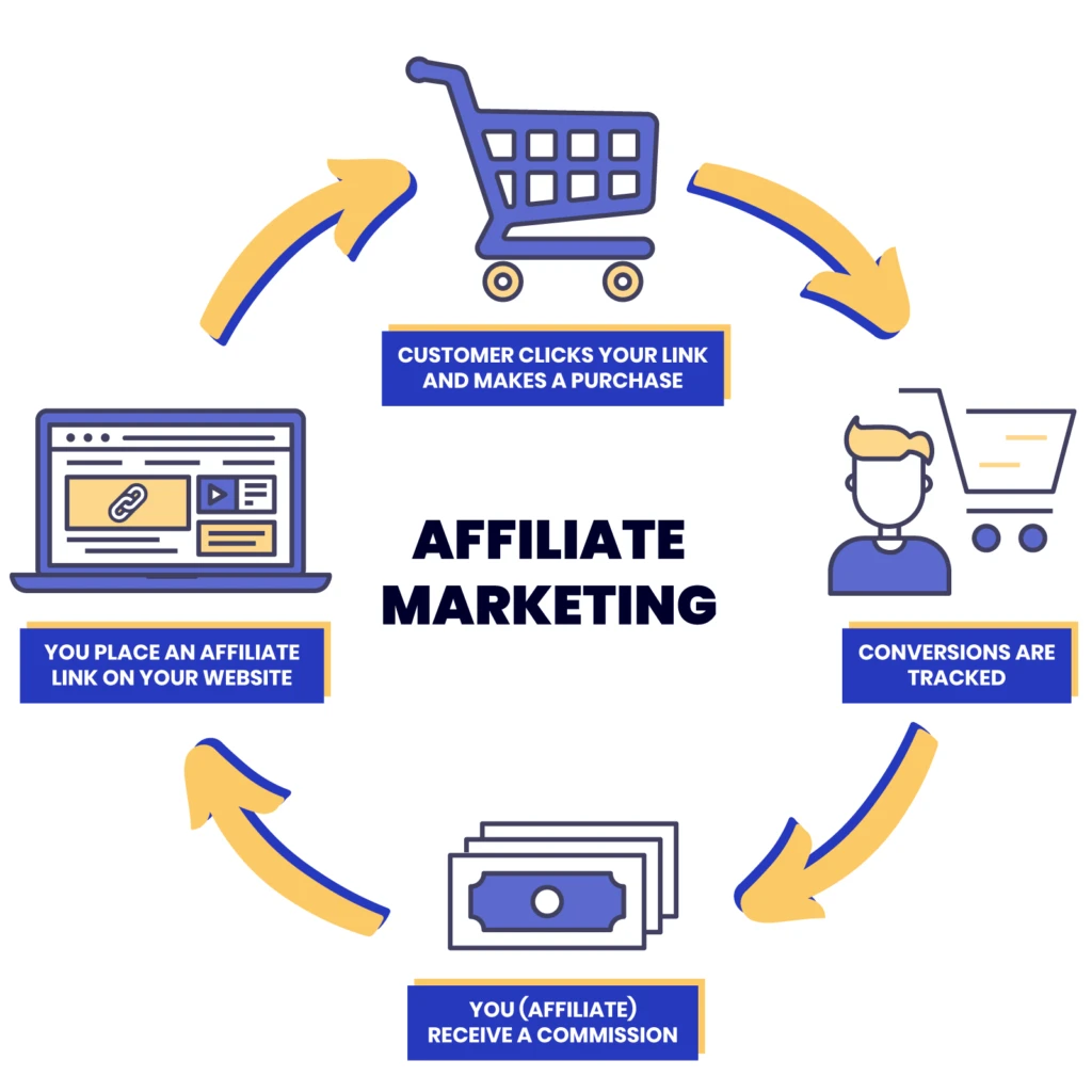 Affiliate Marketing, 12 Quick Ways To Make Money, Nokripao, Make Money Online